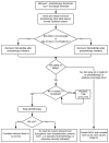 Figure 3. Hyperbilirubinemia Treatment.