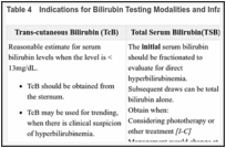 Table 4. Indications for Bilirubin Testing Modalities and Infant Jaundice Studies.