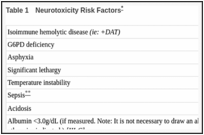 Table 1. Neurotoxicity Risk Factors.