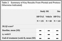 Table 2. Summary of Key Results From Pivotal and Protocol Selected Studies (ITT Set Unless Otherwise Indicated).