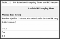Table 11-1. PK Scheduled Sampling Times and PK Samples (PK Population).
