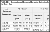 Table 11-2. Comparison of Empirical Bayesian Estimates for the Final Model Using TBW to Correct for Body Size.