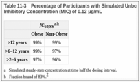 Table 11-3. Percentage of Participants with Simulated Unbound Concentrations Above a Minimum Inhibitory Concentration (MIC) of 0.12 μg/mL.