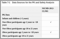 Table 7-1. Data Sources for the PK and Safety Analysis.