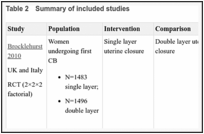 Table 2. Summary of included studies.