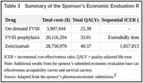 Table 3. Summary of the Sponsor’s Economic Evaluation Results.