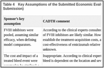 Table 4. Key Assumptions of the Submitted Economic Evaluation (Not Noted as Limitations to the Submission).