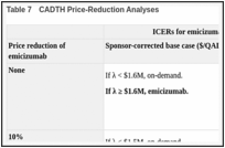 Table 7. CADTH Price-Reduction Analyses.