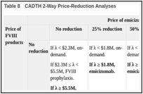 Table 8. CADTH 2-Way Price-Reduction Analyses.