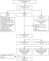 FIGURE 2. The CONSORT flow diagram, up to randomisation, for YTU existing trial cohort mail-outs.