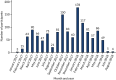 FIGURE 4. Monthly recruitment to the OTIS trial.