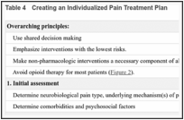 Table 4. Creating an Individualized Pain Treatment Plan.