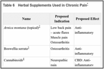Table 6. Herbal Supplements Used in Chronic Pain.