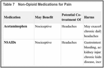 Table 7. Non-Opioid Medications for Pain.
