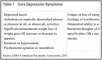 Table 1. Core Depressive Symptoms.