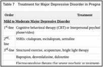 Table 7. Treatment for Major Depressive Disorder in Pregnancy.