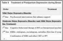 Table 8. Treatment of Postpartum Depression during Breastfeeding.