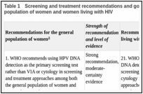 Table 1. Screening and treatment recommendations and good practice statements for the general population of women and women living with HIV.