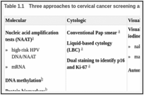 Table 1.1. Three approaches to cervical cancer screening and future tests.