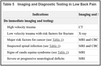 Table 5. Imaging and Diagnostic Testing in Low Back Pain.