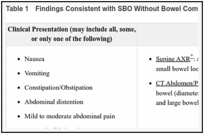 Table 1. Findings Consistent with SBO Without Bowel Compromise.