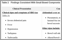 Table 2. Findings Consistent With Small Bowel Compromise.