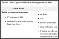 Table 4. Non-Operative Medical Management for SBO.