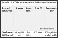 Table 30. CADTH Cost Comparison Table – New Formulation of Vedolizumab.