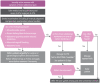 Fig. 6. Flow chart for the management of lower abdominal pain.