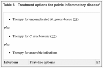 Table 6. Treatment options for pelvic inflammatory disease.