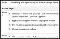 Table 1. Sensitivity and Specificity for different steps in the flowcharts.