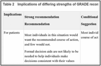 Table 2. Implications of differing strengths of GRADE recommendations.