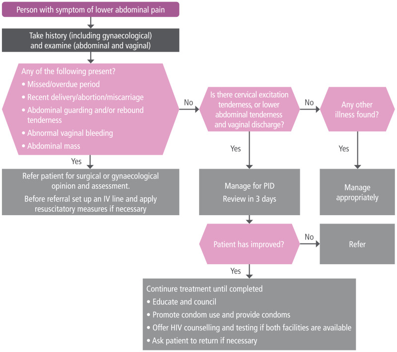 Fig. A5.1. Current WHO syndromic management guidelines for lower abdominal pain.