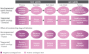 Fig. 7. Reactivity of serological tests by stage of syphilis and effect of treatment.