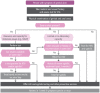 Fig. 8. Flow chart for the management of genital ulcer disease including anorectal ulcers.