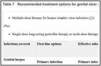 Table 7. Recommended treatment options for genital ulcer disease.