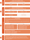 Fig. 6.1. Algorithm for the diagnosis, treatment and monitoring of chronic HCV infection among adults and adolescents.