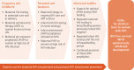 Fig. 6.3. Adding a nurturing care lens to maternal, newborn and child health and HIV prevention services (334).