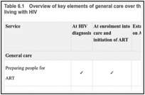 Table 6.1. Overview of key elements of general care over the continuum of HIV care for people living with HIV.