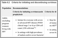 Table 6.2. Criteria for initiating and discontinuing co-trimoxazole prophylaxis.