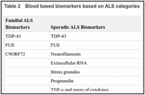 Table 2. Blood based biomarkers based on ALS categories (7).