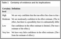 Table 1. Certainty of evidence and its implications.