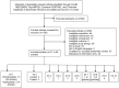 The literature flow diagram depicts the search and selection of articles. The diagram shows that 3032 citations of potentially relevant articles were identified through literature database searches and other sources such as reference lists and suggestions from reviewers. 336 full text articles were reviewed after we excluded 2696 abstracts that did not meet inclusion criteria. From the full text articles reviewed, 288 articles were excluded for the following reasons: 40 for background information only, 44 for ineligible population, 45 ineligible intervention, 37 ineligible comparison, 2 ineligible outcome, 58 ineligible study design, 25 ineligible publication type (not a study), 35 non-systematic or unusable reviews, and 2 not available in English. We included a total of 37 studies in 48 publications. Thirteen trials addressed vertebroplasty, two kyphoplasty, four piriformis injections, three occipital nerve stimulation, three cooled radiofrequency, three pulsed radiofrequency, two methylene blue, three ozone, and one each sphenopalatine block, platelet rich plasma, stem cells, and peripheral nerve stimulation.