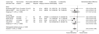 Figure 12 is a forest plot reporting improvement in standardized mean function measures for vertebroplasty versus sham or usual care at 12 months and longer. Data for Figure 12 is presented in Appendix Table I-5. The overall mean difference for all studies was −0.14 (95% CI, −0.36 to 0.09). This figure is described further in the Results section under vertebroplasty detailed synthesis.