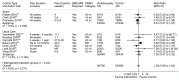 Figure 13 is a forest plot reporting the risk of incident vertebral fracture for vertebroplasty versus sham or usual care. Data for Figure 13 is presented in Appendix Table I-9. The overall risk ratio for all studies is 1.02 (95% CI, 0.66 to 1.62). This figure is described further in the results section under vertebroplasty detailed synthesis.