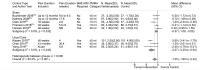 Figure 3 is a forest plot reporting improvement in mean pain measures for vertebroplasty versus sham or usual care at 2 to 4 weeks. Data for Figure 3 is presented in Appendix Table I-1. The overall mean difference for all studies was −1.05 (95% CI, −1.80 to −0.32). This figure is described further in the Results section under vertebroplasty detailed synthesis.