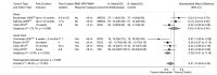 Figure 8 is a forest plot reporting improvement in standardized mean function measures for vertebroplasty versus sham or usual care at 1 to 2 weeks. Data for Figure 8 is presented in Appendix Table I-4. The overall mean difference for all studies was −0.21 (95% CI, −0.48 to 0.04). This figure is described further in the Results section under vertebroplasty detailed synthesis.