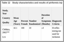 Table 12. Study characteristics and results of piriformis injection trials.