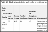 Table 13. Study characteristics and results of peripheral nerve stimulation trial.