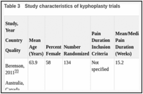 Table 3. Study characteristics of kyphoplasty trials.